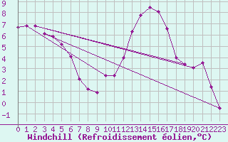 Courbe du refroidissement olien pour Saint-Etienne (42)