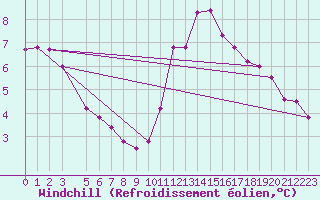 Courbe du refroidissement olien pour Gand (Be)