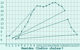 Courbe de l'humidex pour Evenstad-Overenget