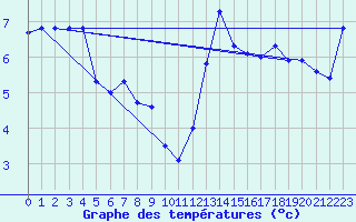 Courbe de tempratures pour Santander (Esp)