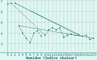 Courbe de l'humidex pour Mrringen (Be)