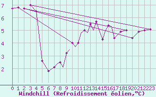 Courbe du refroidissement olien pour Scilly - Saint Mary