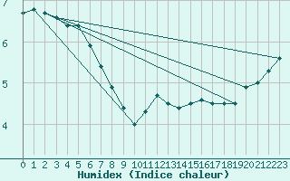 Courbe de l'humidex pour Sos del Rey Catlico