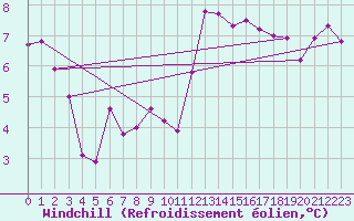 Courbe du refroidissement olien pour Saint-Georges-d