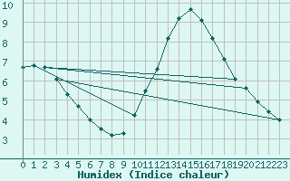 Courbe de l'humidex pour Le Mesnil-Esnard (76)