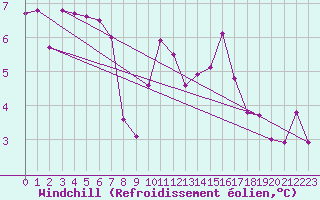 Courbe du refroidissement olien pour Lyon - Saint-Exupry (69)