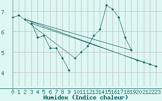 Courbe de l'humidex pour Mont-Saint-Vincent (71)