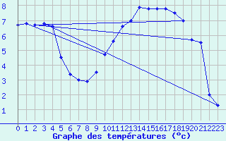 Courbe de tempratures pour Ble / Mulhouse (68)
