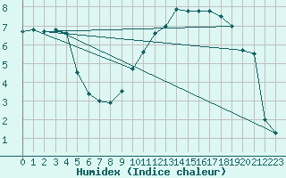 Courbe de l'humidex pour Ble / Mulhouse (68)