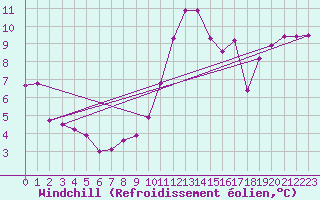 Courbe du refroidissement olien pour Xertigny-Moyenpal (88)