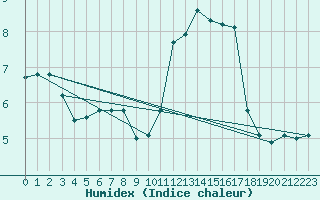 Courbe de l'humidex pour Werl