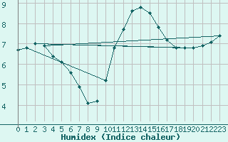 Courbe de l'humidex pour Aigrefeuille d'Aunis (17)