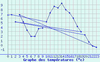 Courbe de tempratures pour Thoiras (30)