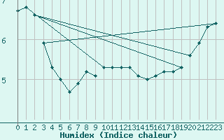 Courbe de l'humidex pour Weybourne