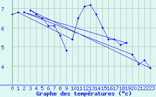 Courbe de tempratures pour Roissy (95)