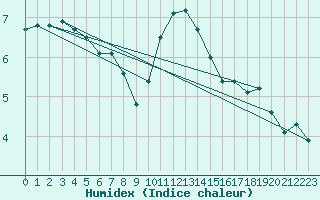 Courbe de l'humidex pour Roissy (95)