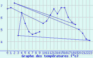 Courbe de tempratures pour Zrich / Affoltern