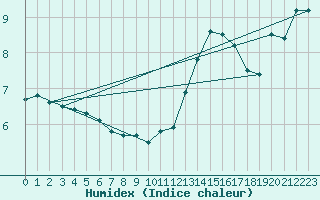 Courbe de l'humidex pour Freudenstadt