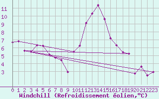 Courbe du refroidissement olien pour Montdardier (30)