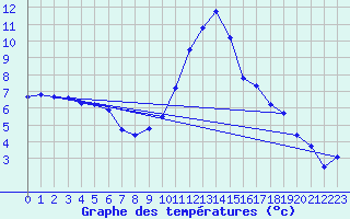 Courbe de tempratures pour Montdardier (30)