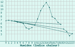 Courbe de l'humidex pour Montdardier (30)