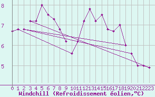 Courbe du refroidissement olien pour Koksijde (Be)