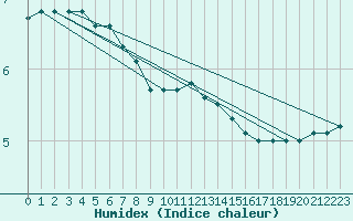 Courbe de l'humidex pour Kauhajoki Kuja-kokko