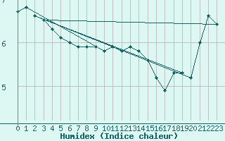 Courbe de l'humidex pour Leeds Bradford