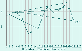 Courbe de l'humidex pour Braintree Andrewsfield