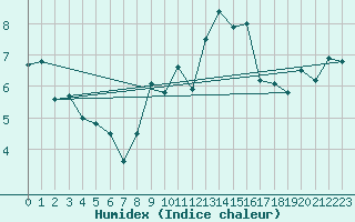 Courbe de l'humidex pour Landivisiau (29)