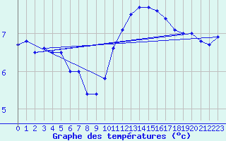 Courbe de tempratures pour Blois (41)