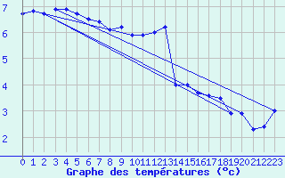 Courbe de tempratures pour Humain (Be)