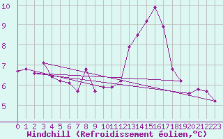 Courbe du refroidissement olien pour Hoherodskopf-Vogelsberg