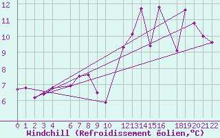 Courbe du refroidissement olien pour Mont-Rigi (Be)