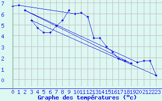 Courbe de tempratures pour Coburg