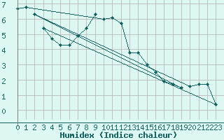 Courbe de l'humidex pour Coburg