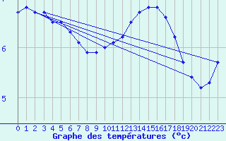 Courbe de tempratures pour Meiningen