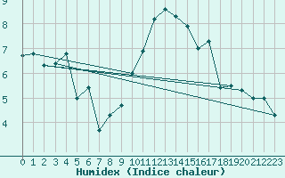 Courbe de l'humidex pour Oron (Sw)