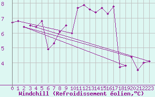 Courbe du refroidissement olien pour Saint-Nazaire (44)