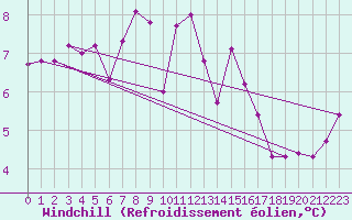 Courbe du refroidissement olien pour Saint-Brevin (44)