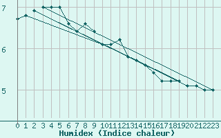 Courbe de l'humidex pour Cherbourg (50)