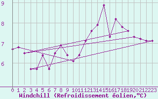 Courbe du refroidissement olien pour Hallau