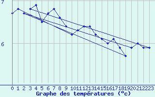 Courbe de tempratures pour Ploumanac