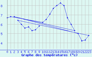 Courbe de tempratures pour Cap Gris-Nez (62)