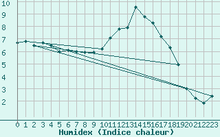 Courbe de l'humidex pour Cernay (86)