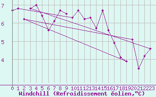 Courbe du refroidissement olien pour Corsept (44)