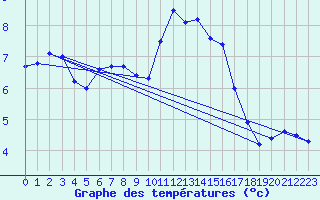 Courbe de tempratures pour Gurteen