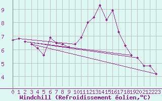 Courbe du refroidissement olien pour Dieppe (76)