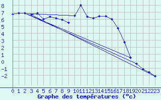 Courbe de tempratures pour Valognes (50)