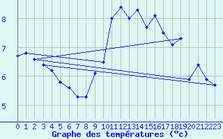 Courbe de tempratures pour Crosby